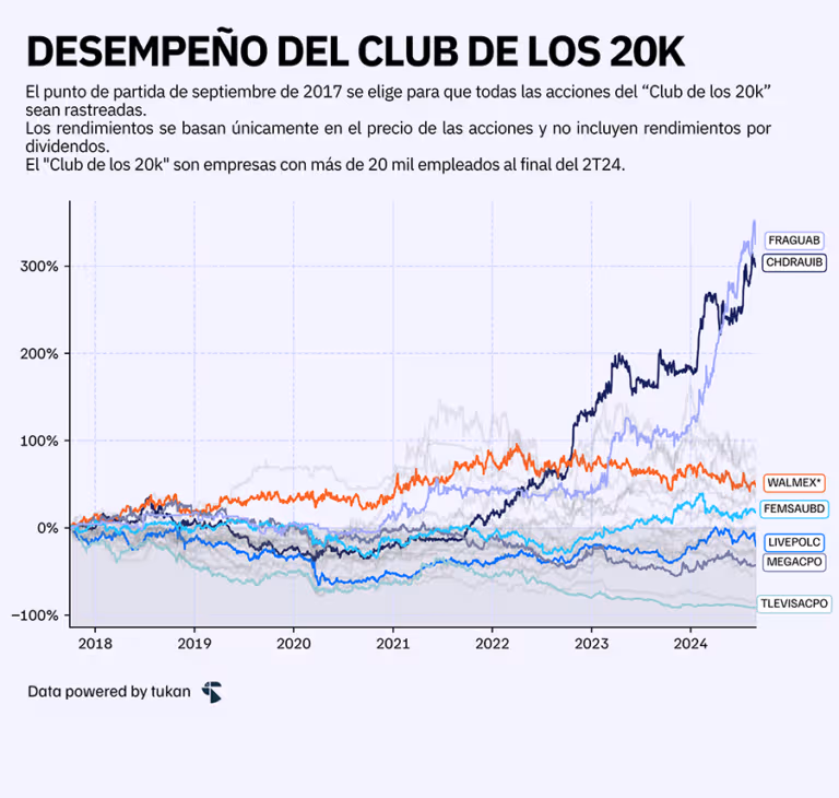 Desempeño del club de los 20k