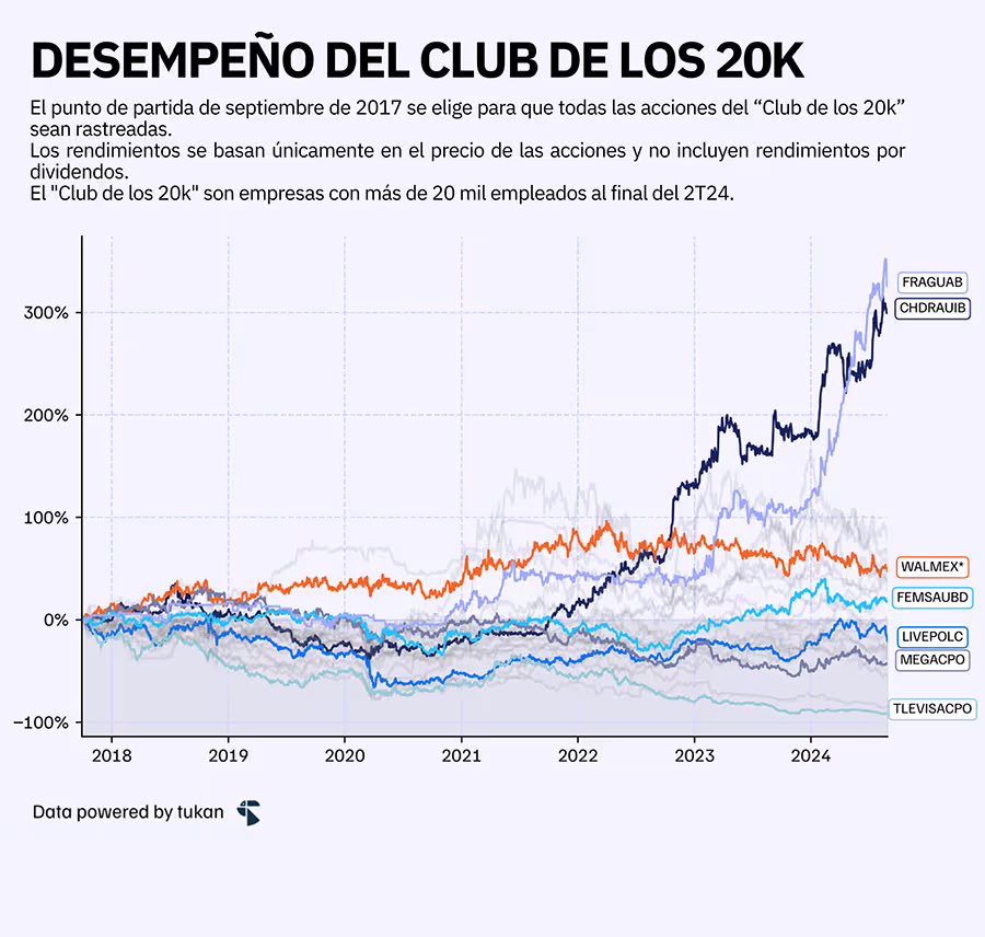 Desempeño del club de los 20k